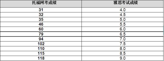 托福雅思成绩对比表