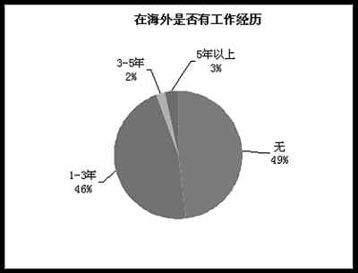 调查显示超七成海归月薪低于1万 近半流向民企