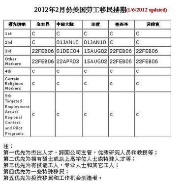 2012年2月美国第二类职业移民排期前进一年