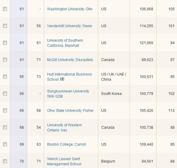 《金融时报》2012最新全球MBA完整排名