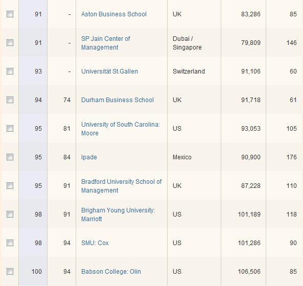 《金融时报》2012最新全球MBA完整排名