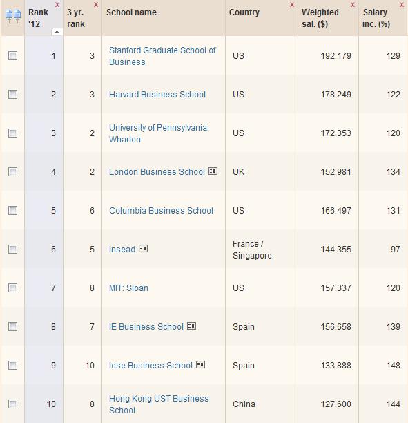 《金融时报》2012最新全球MBA完整排名