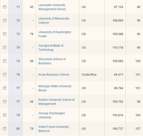 《金融时报》2012最新全球MBA完整排名