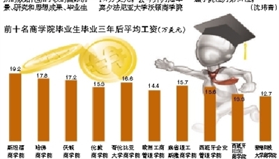 英国《金融时报》昨日公布了2012年全球商学院排名。斯坦福大学商学院凭借其毕业生卓越的“吸金”能力，首次登上榜首。