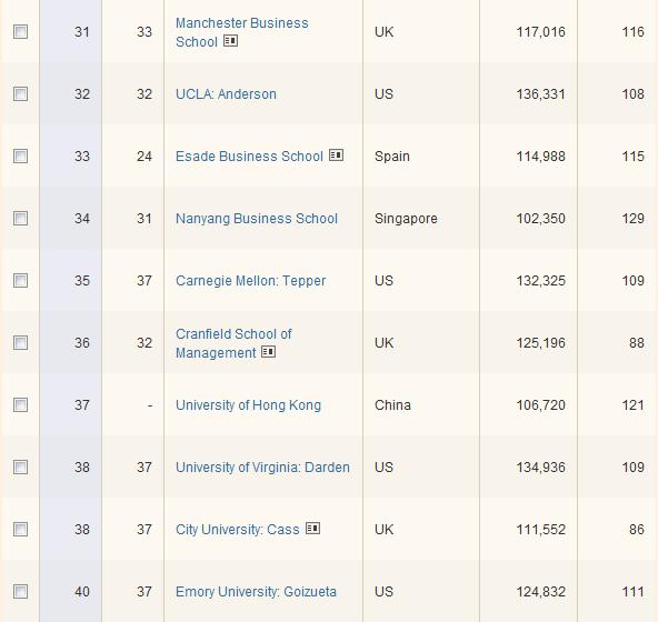 《金融时报》2012最新全球MBA完整排名