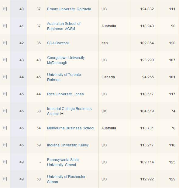 《金融时报》2012最新全球MBA完整排名