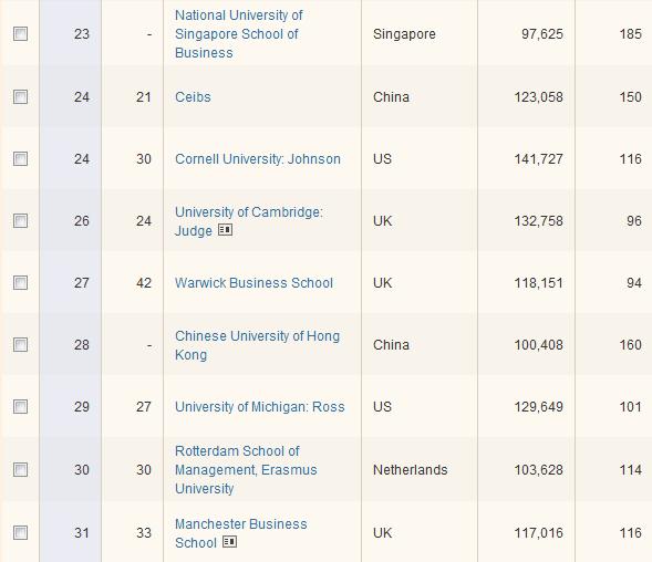 《金融时报》2012最新全球MBA完整排名