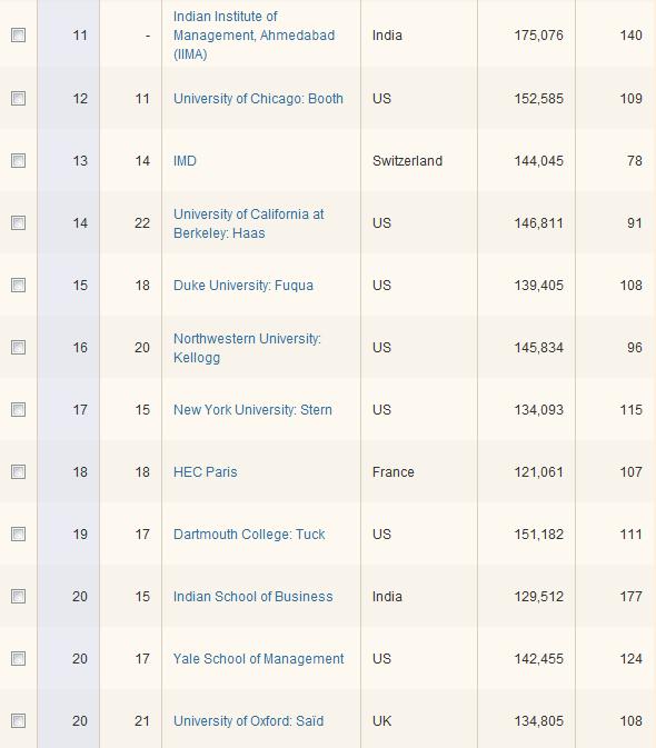 《金融时报》2012最新全球MBA完整排名