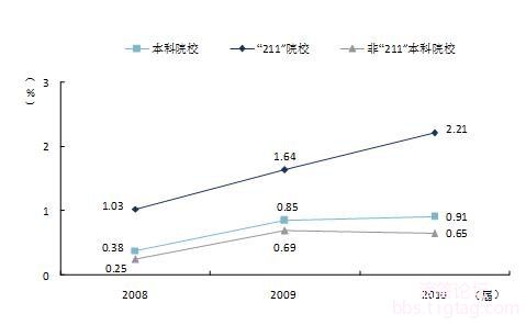 图 2010届大学毕业生的留学比例