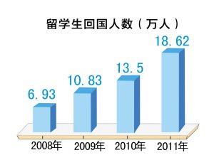 留学回国人数将大量增加 海归分享求职经验