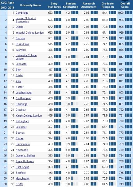 英国最新大学排行榜前30