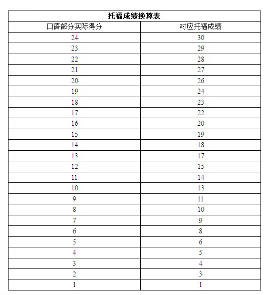 托福口语分数换算