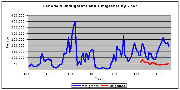 Graph showing Canada's immigrants and emigrants by year
