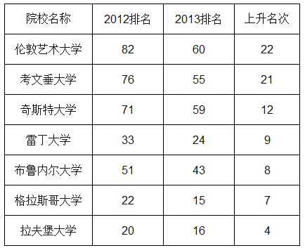 泰晤士报英国大学排名 剑桥第一牛津第三