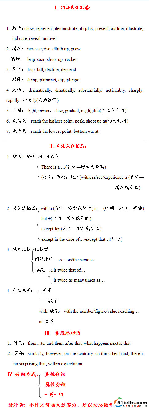 雅思小作文采分必备词汇与句法