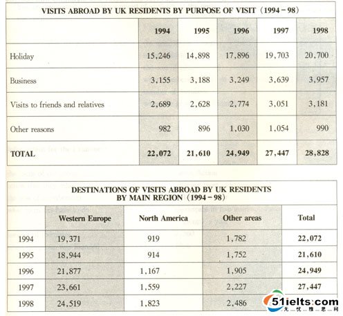 雅思写作经典范文：图表作文(英国公民出游目的)