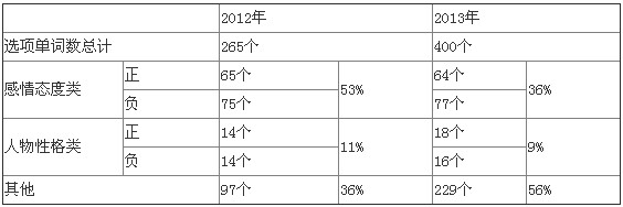 2013年SAT考情回顾及备考指导:词汇考点