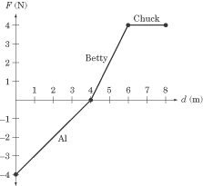 SAT2物理习题:Energy and Power