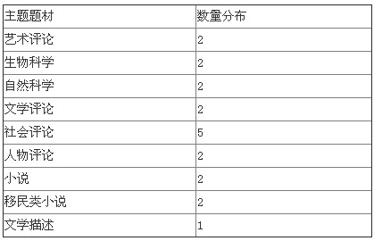 图2： 2013年SAT篇章阅读内容主题分布