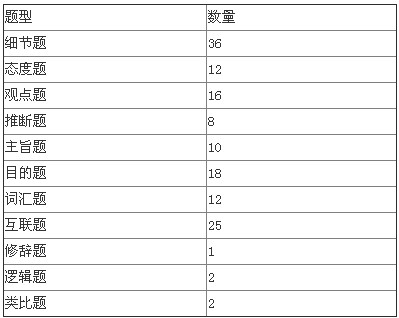 图1:2013SAT篇章阅读题型分布