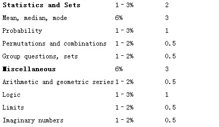 SAT2数学考试题型与分值比例介绍
