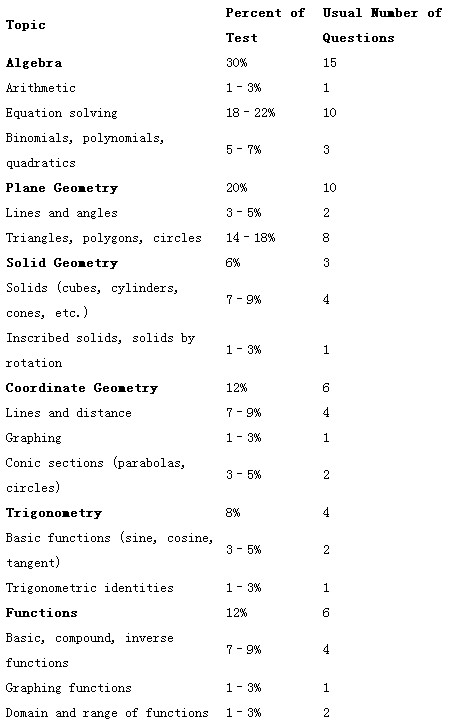 SAT2数学考试题型与分值比例介绍