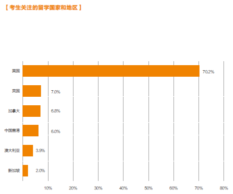 SAT考生关注的留学国家和地区