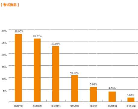 考生对考试时间关注度最高
