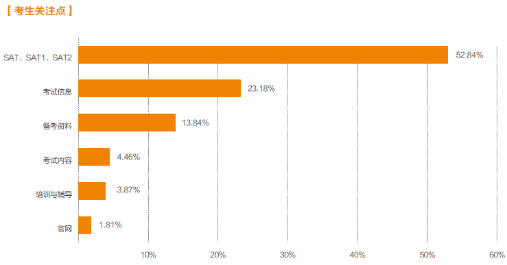 考生关注SAT、SAT1、SAT2 