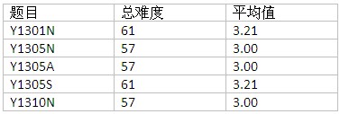 2013年SAT考情回顾及2014年展望(填空篇)