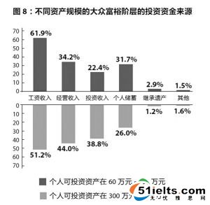 报告称中国富裕阶层超7成望子女留学 4成至少3套房