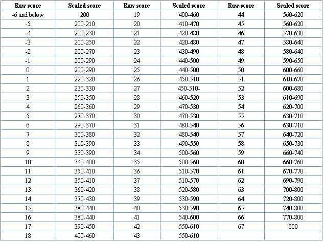 SAT阅读分数换算表