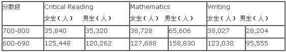 SAT成绩