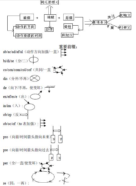 SAT词汇