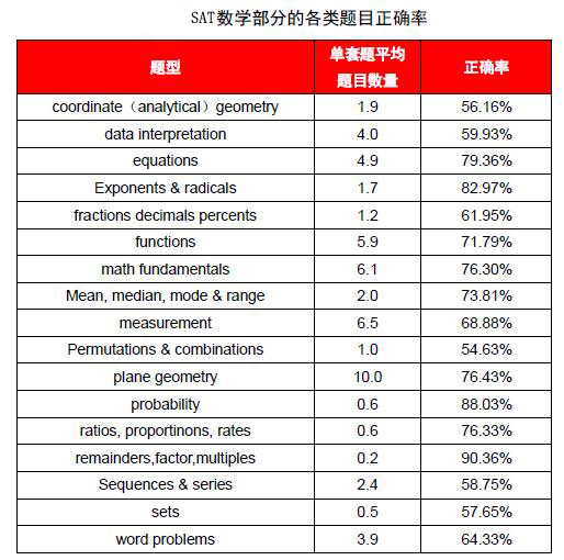 SAT数学题型