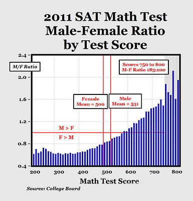 SAT数学成绩