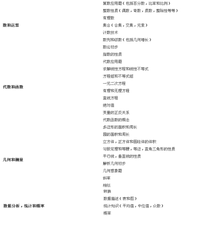 SAT数学考试的出题范围(中文)