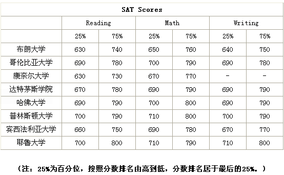 常春藤大学SAT要求