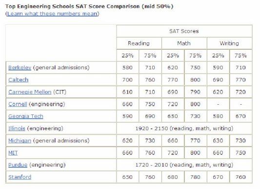 10所美国工程类大学SAT成绩要求