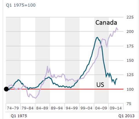 而加拿大的家庭债务率一直在上升，而美国债务率已经开始下降。