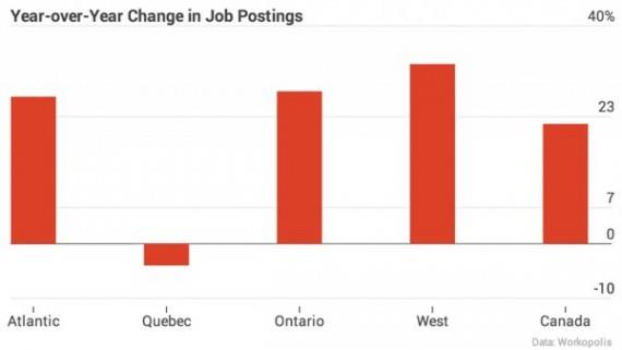 Chart Showing year over year change in jobs growth by region