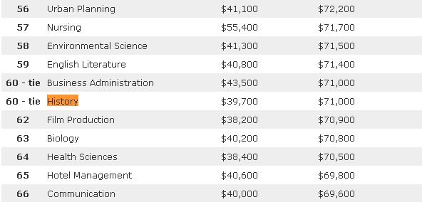 美国Payscale发布的2013到2014年大学毕业生薪资排行榜中，历史专业处在中游