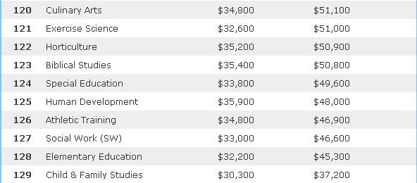 美国Payscale发布的2013到2014年大学毕业生薪资排行榜倒数十位专业