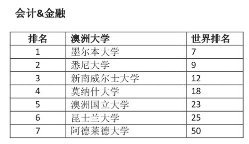 澳洲可移民专业会计和金融