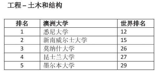 可移民专业大学排名之土木工程专业