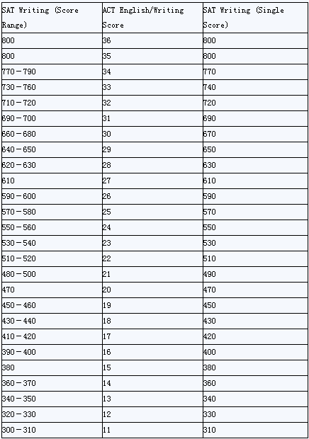 ACT和SAT成绩的换算表