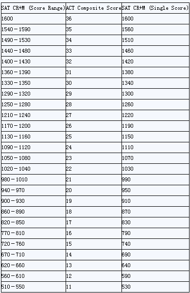 ACT和SAT成绩的换算表