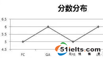 雅思口语分数分布说明