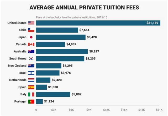 美国留学到底有多贵？一张对比图告诉你真相！