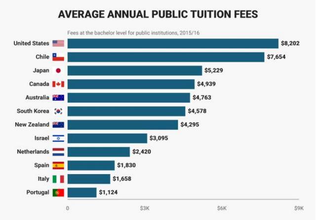 美国留学到底有多贵？一张对比图告诉你真相！